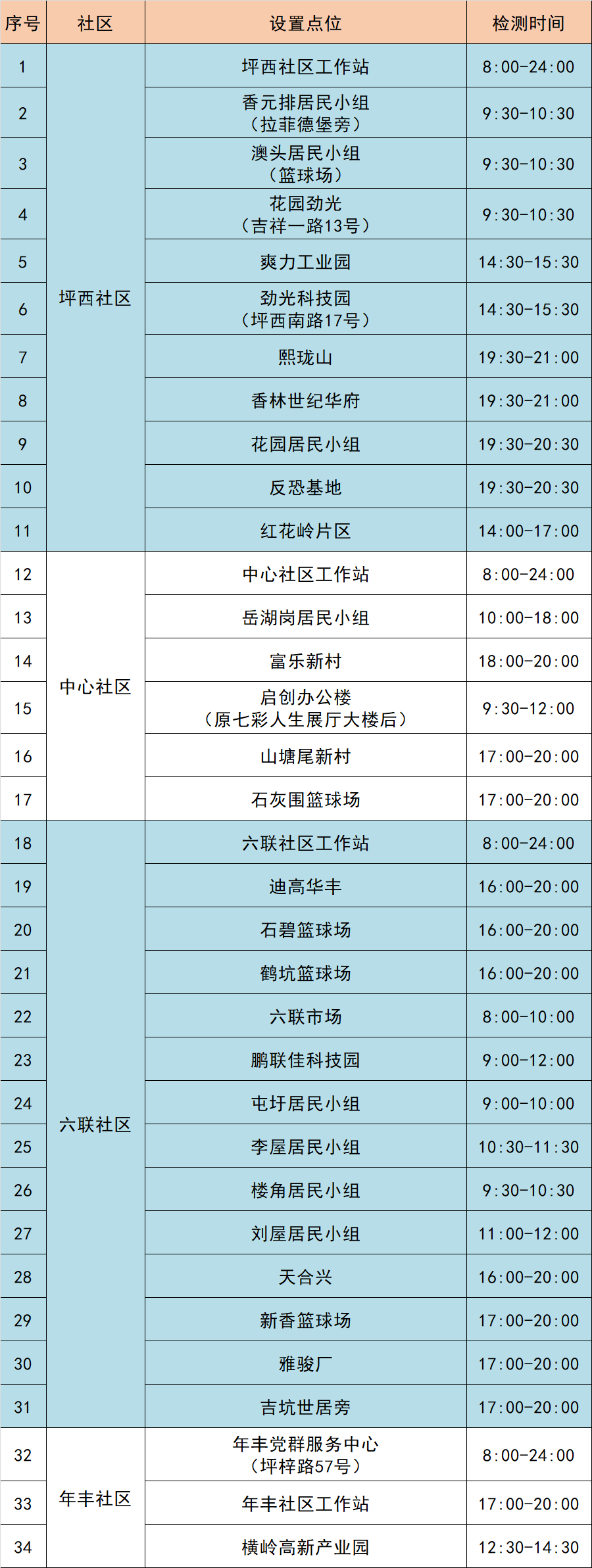 7月17日龙岗区坪地街道59个核酸采样点