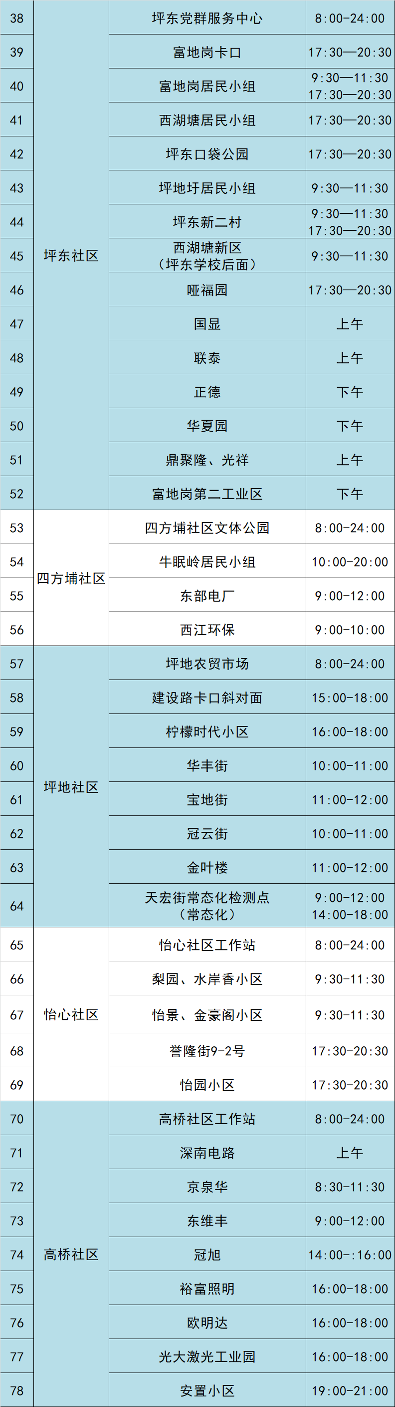 7月18日龙岗区坪地街道79个核酸采样点