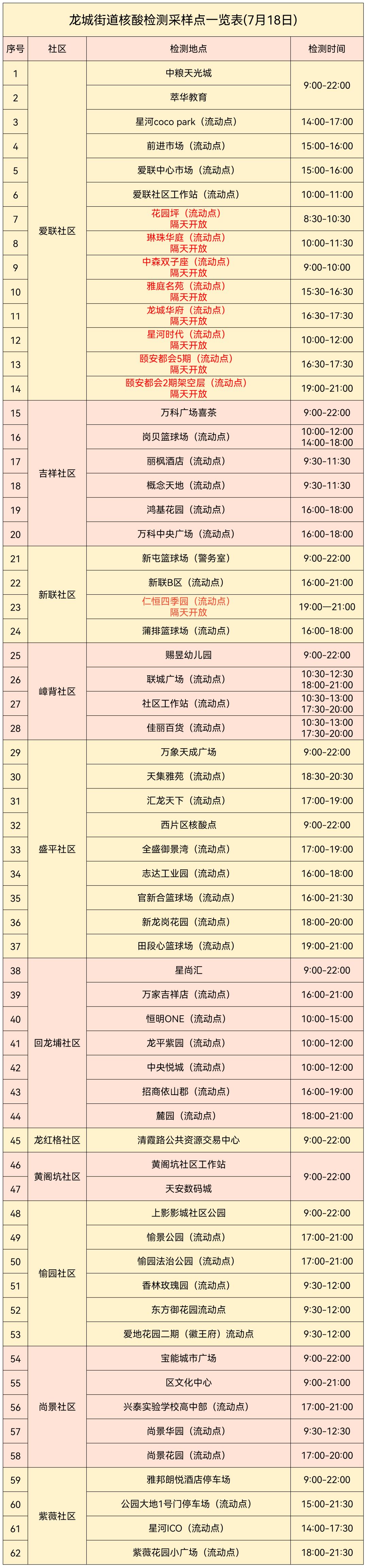 龙岗区龙城街道7月18日核酸点信息