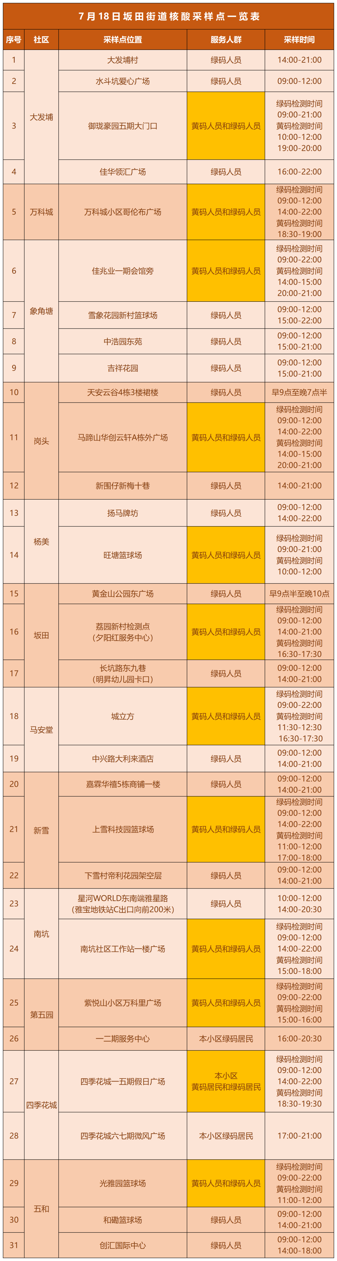 7月18日龙岗区坂田街道酸点位有调整