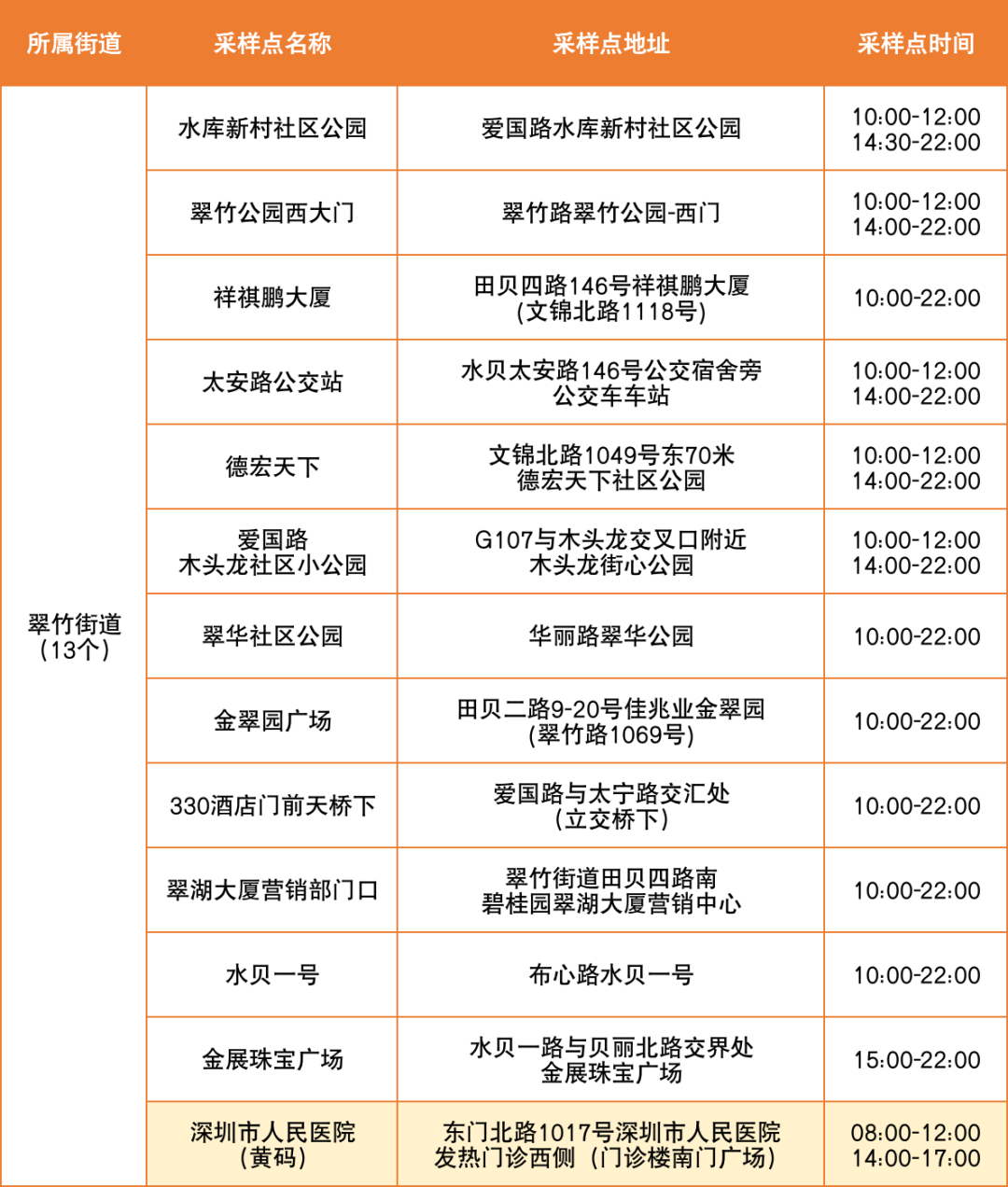 7月18日罗湖区便民核酸采样点