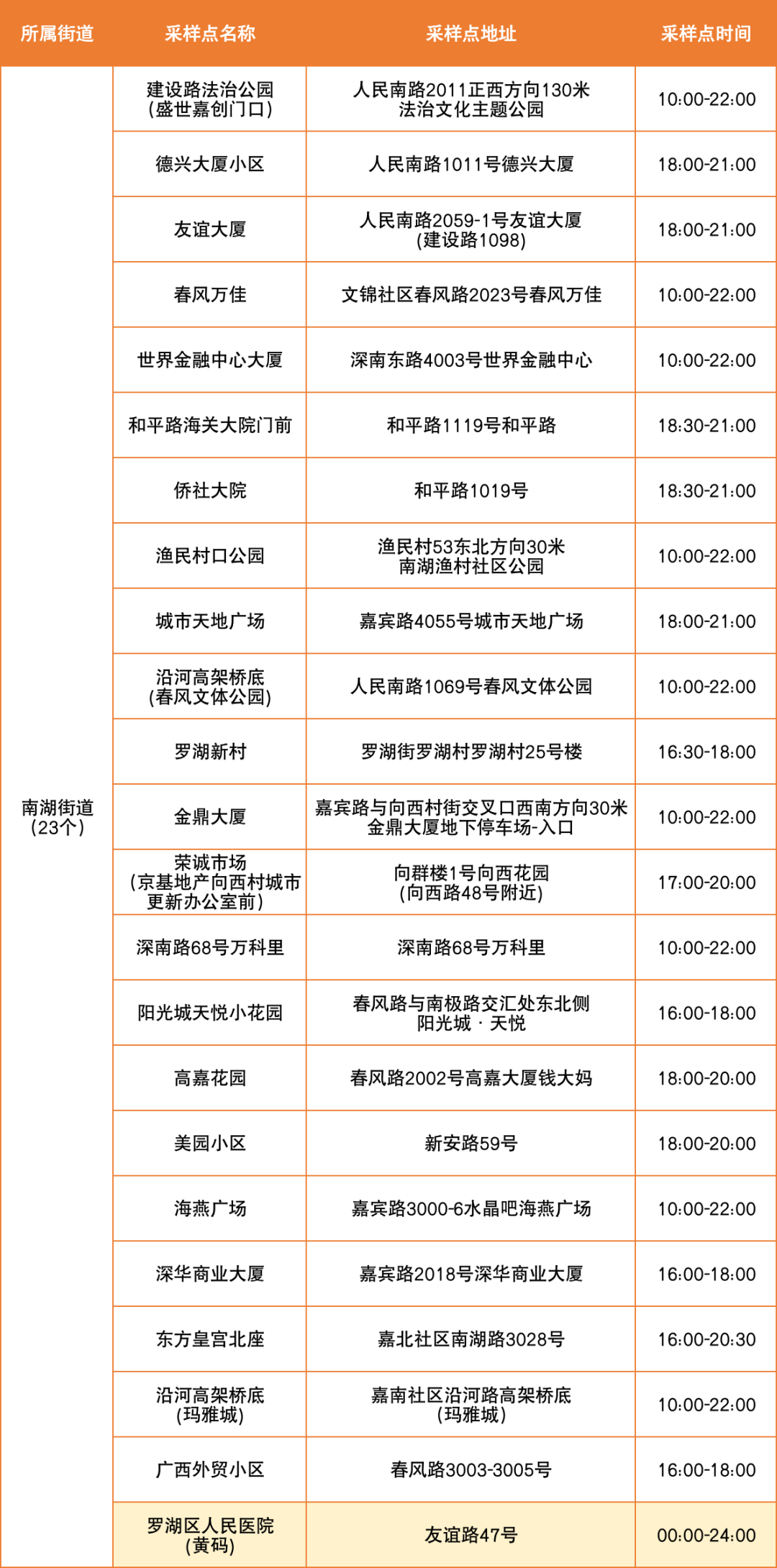 7月18日罗湖区便民核酸采样点