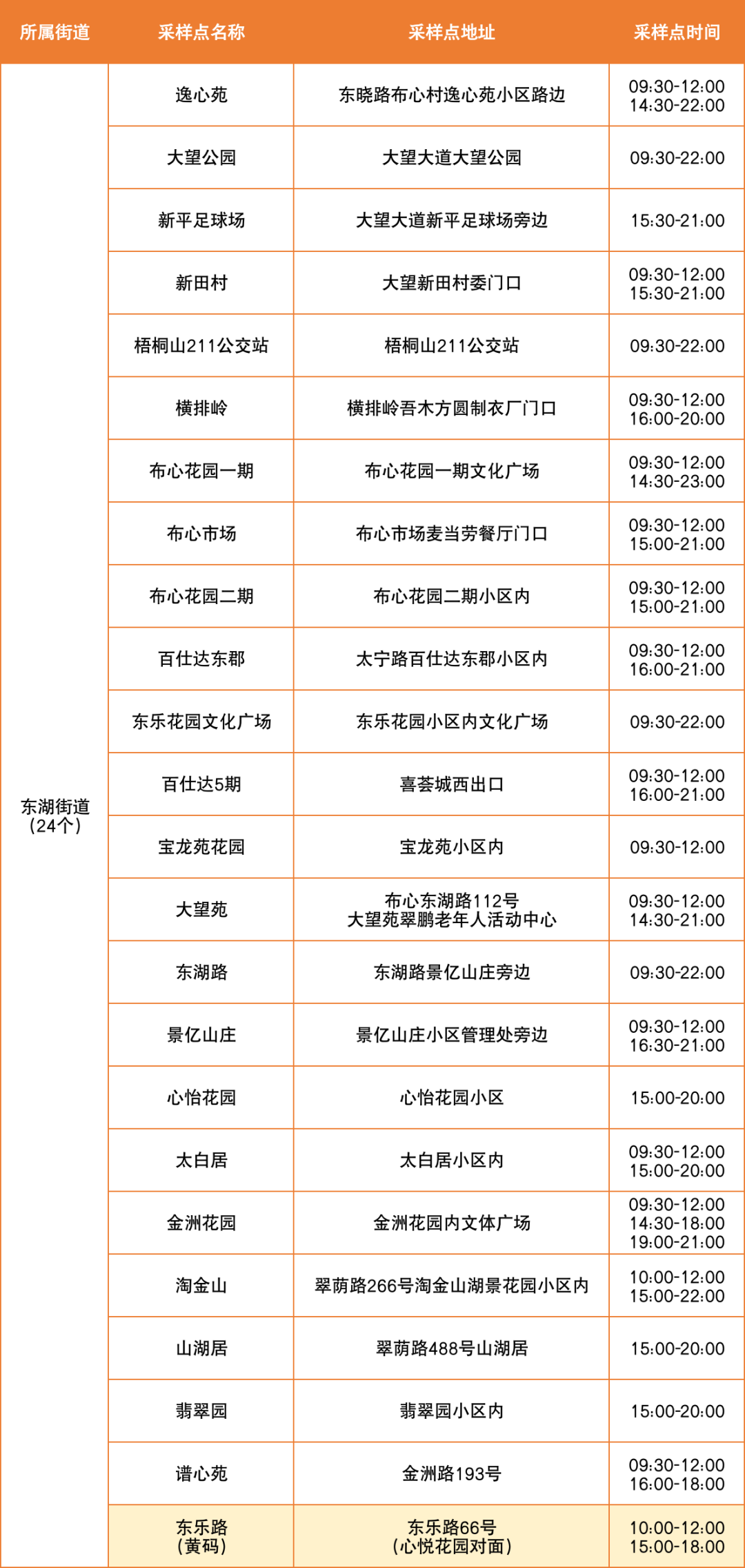 7月18日罗湖区便民核酸采样点