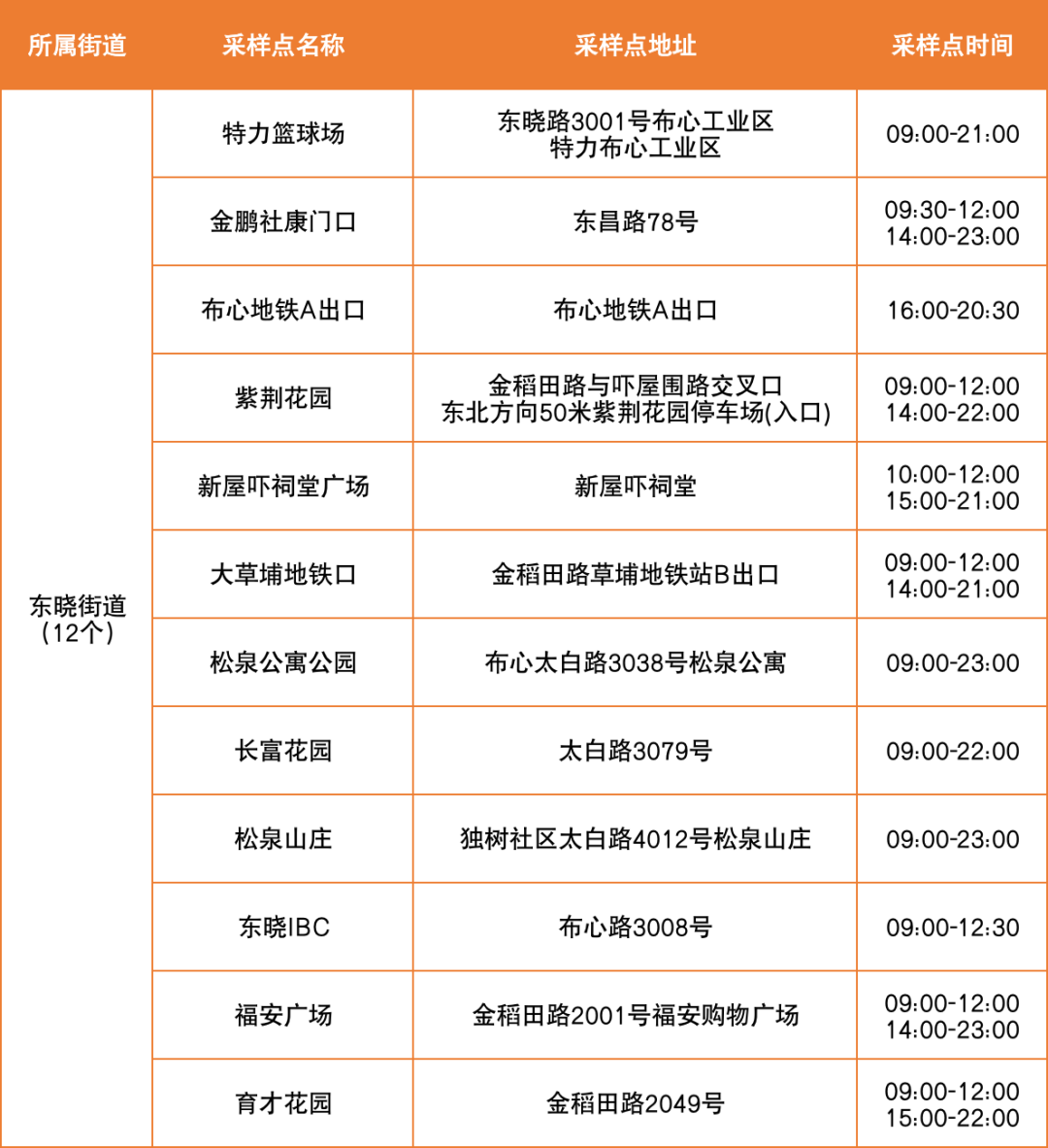 7月18日罗湖区便民核酸采样点