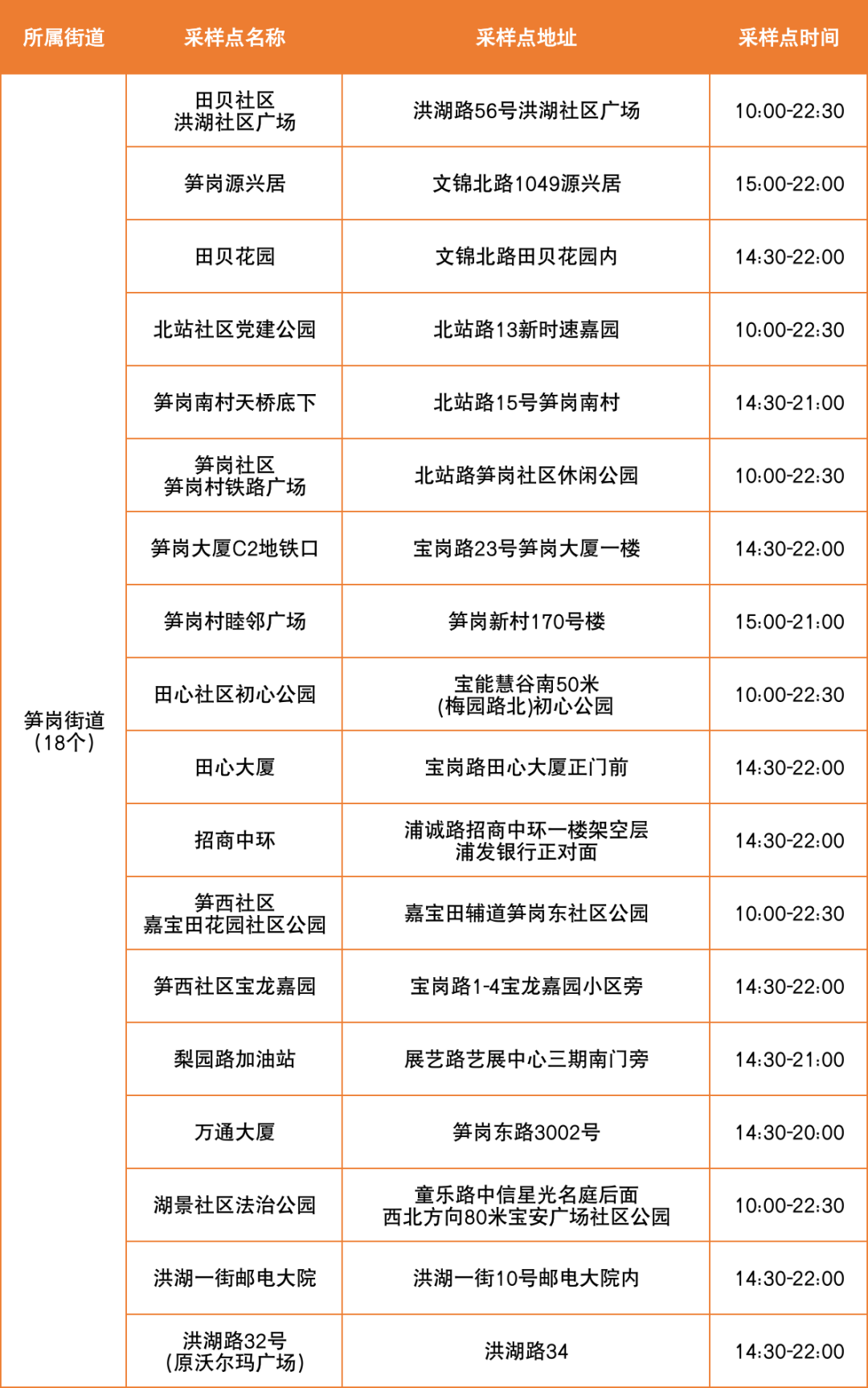 7月18日罗湖区便民核酸采样点