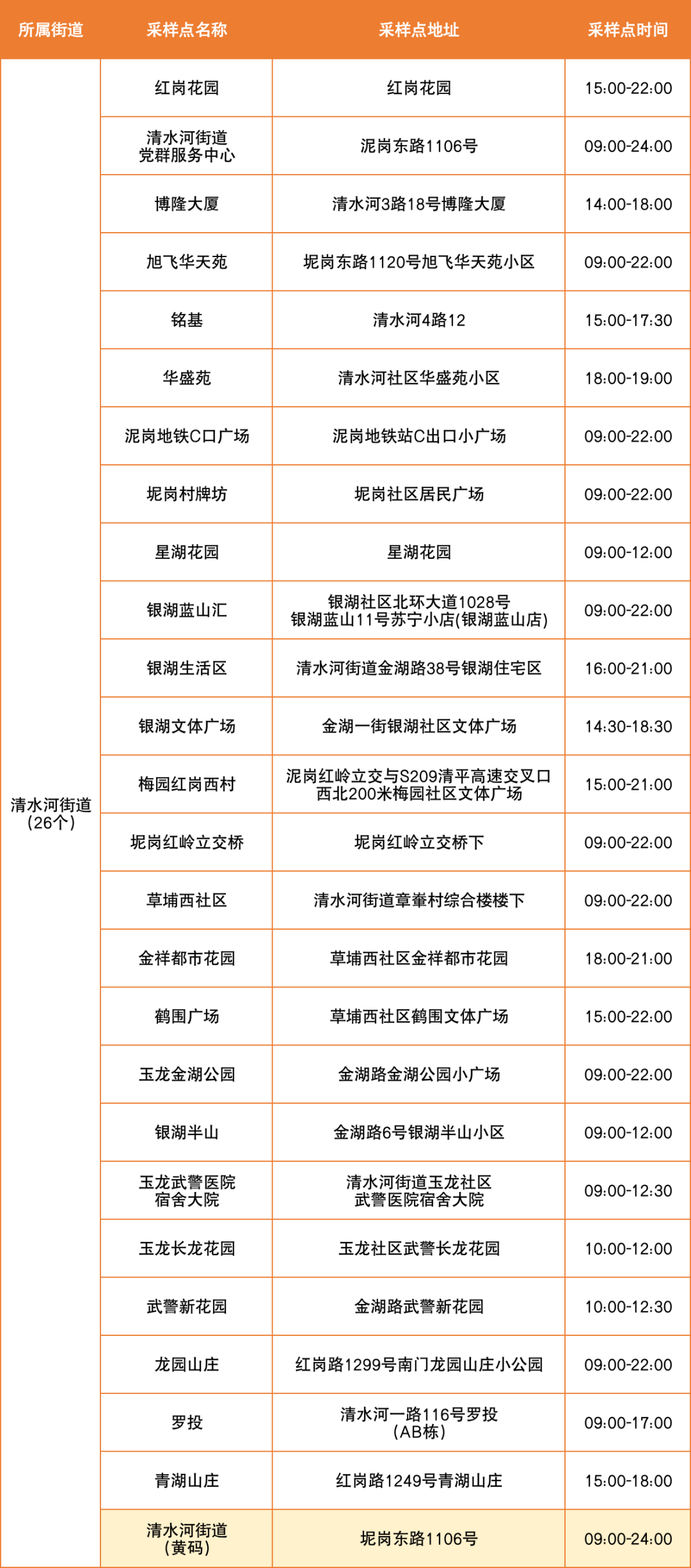 7月18日罗湖区便民核酸采样点