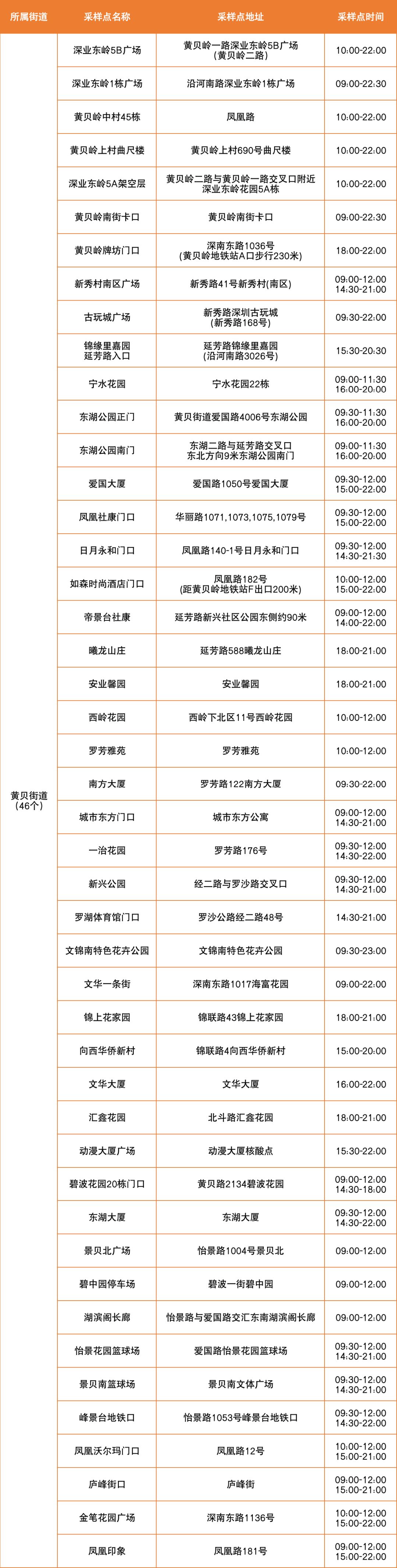 7月18日罗湖区便民核酸采样点