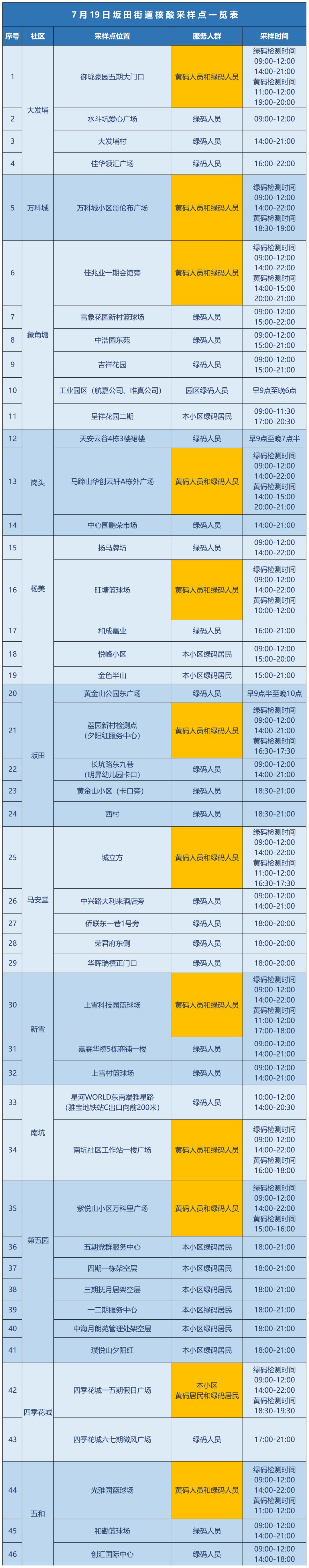 龙岗区坂田街道7月19日核酸点安排