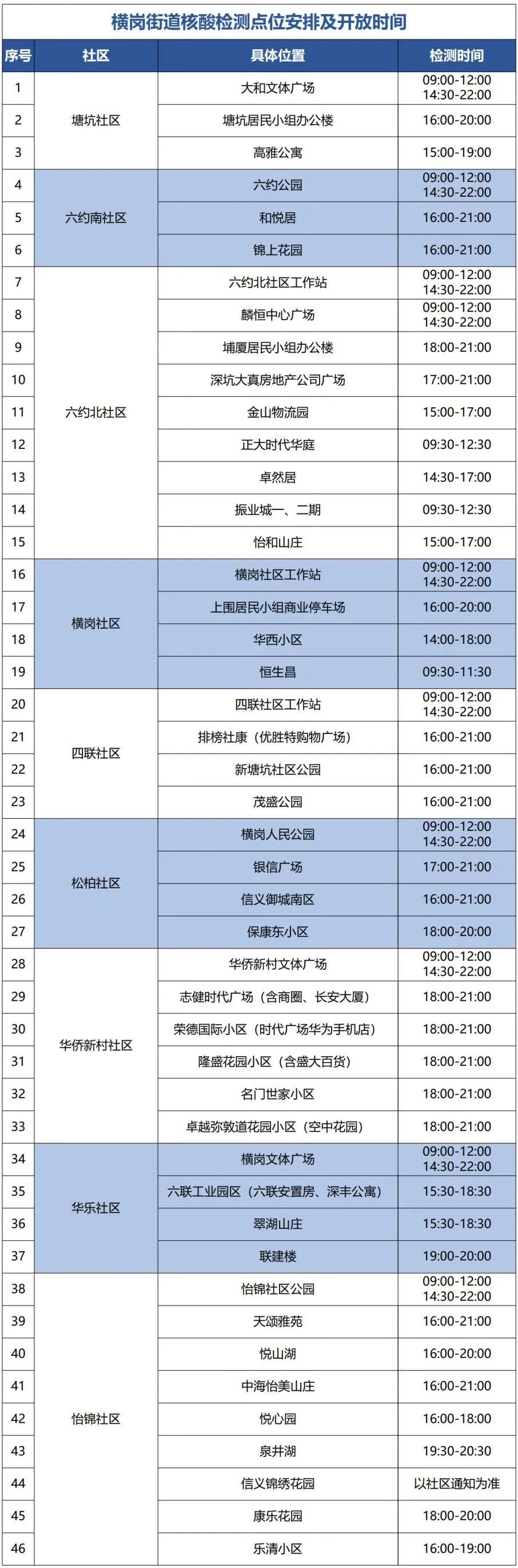 7月19日龙岗区横岗街道46个核酸检测点