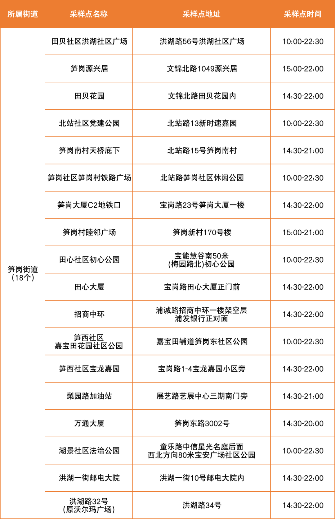 7月19日罗湖区便民核酸采样点