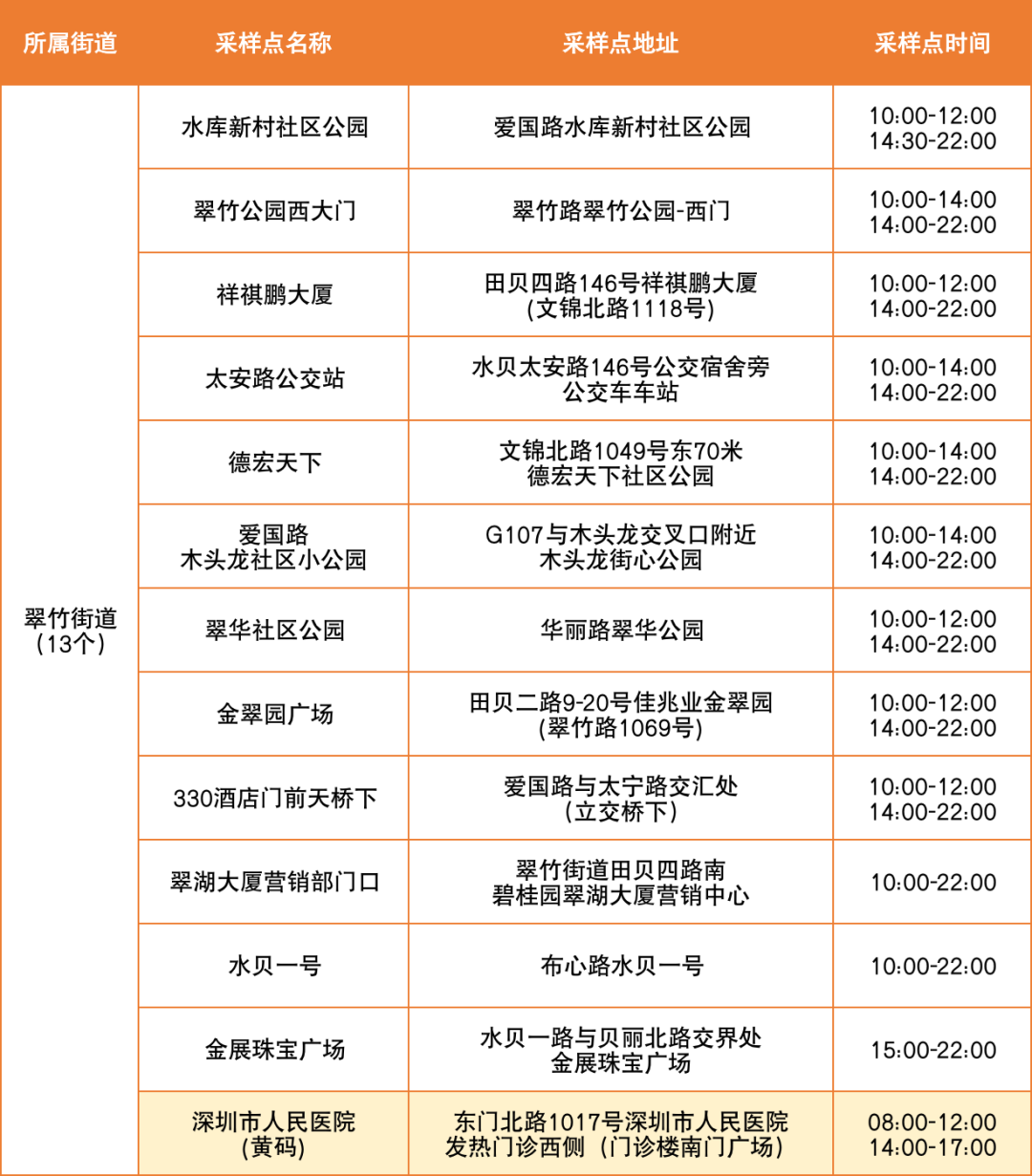 7月19日罗湖区便民核酸采样点