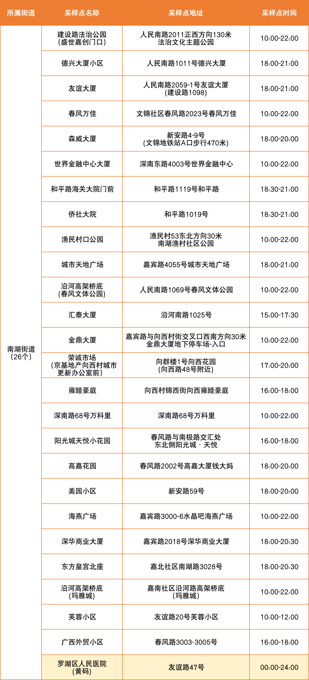 7月19日罗湖区便民核酸采样点