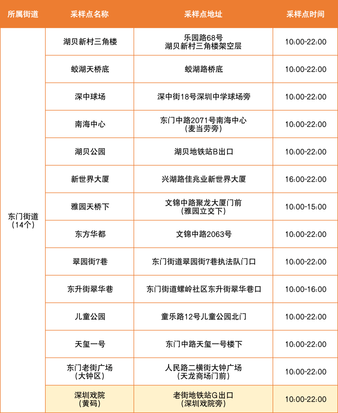 7月19日罗湖区便民核酸采样点