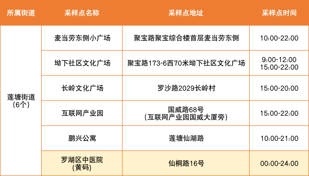 7月19日罗湖区便民核酸采样点