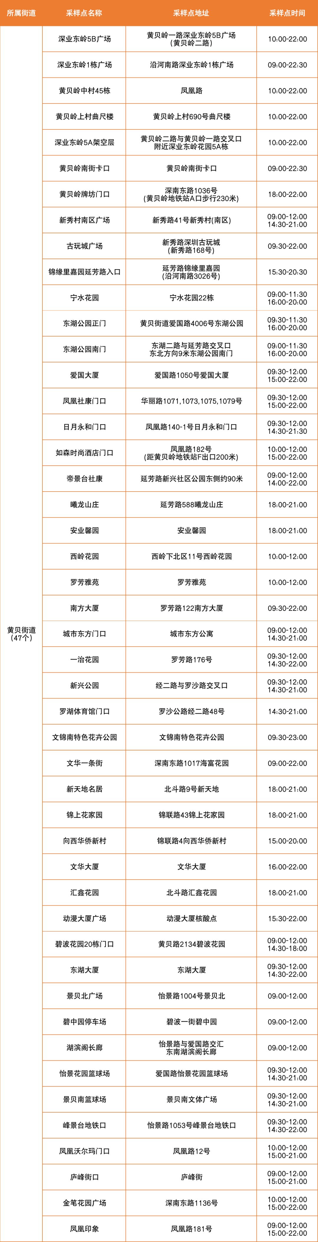 7月19日罗湖区便民核酸采样点