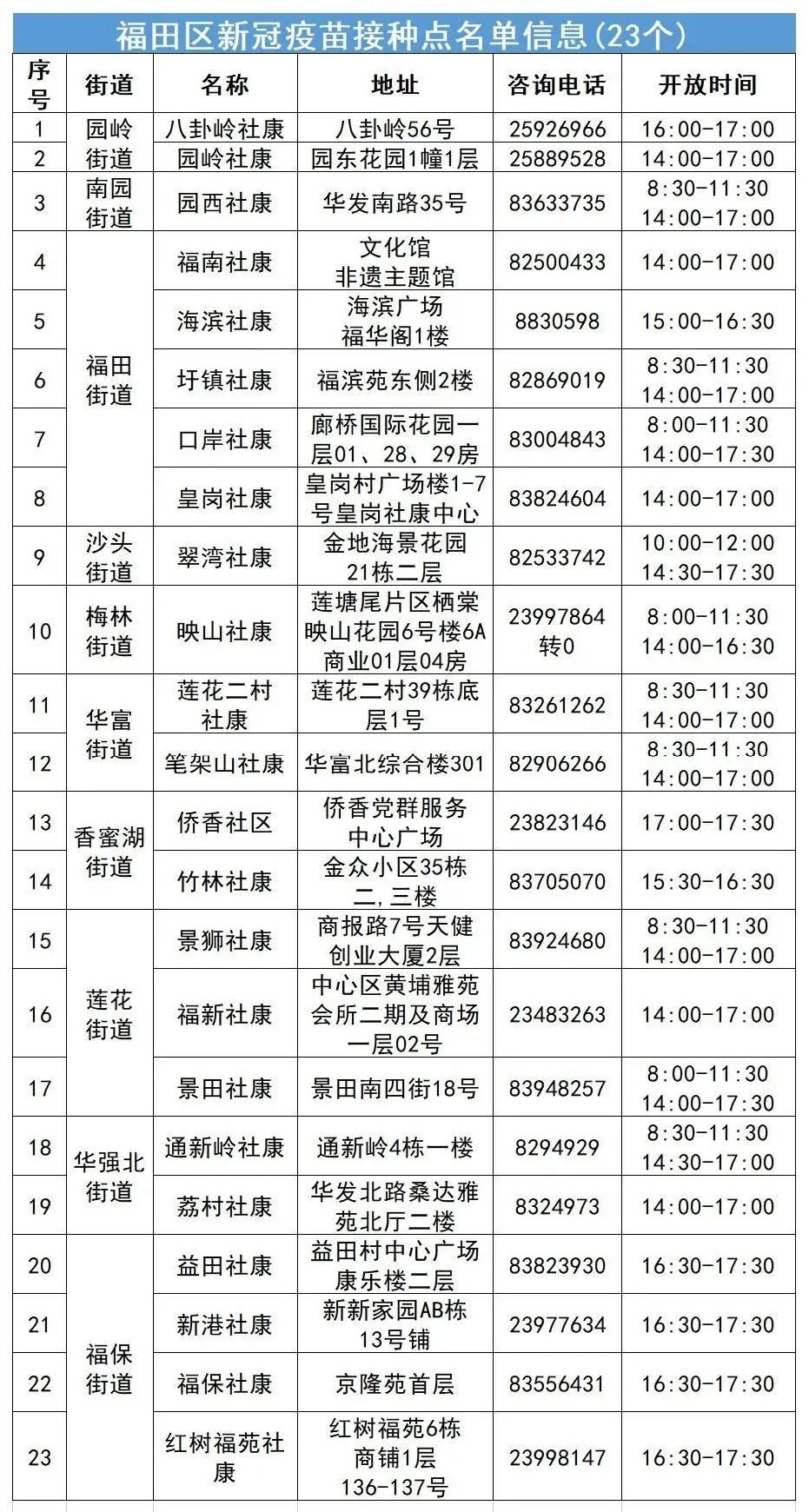 7月19日深圳福田区新冠疫苗接种点名单