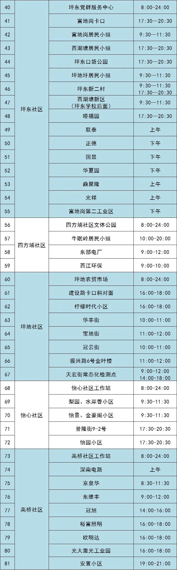 7月20日龙岗区坪地街道82个核酸采样点