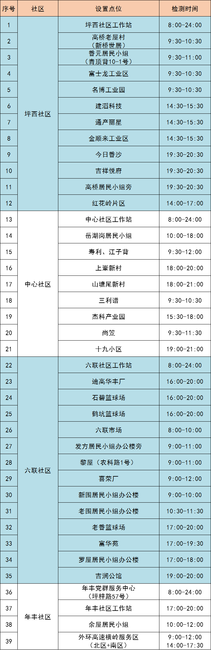 7月20日龙岗区坪地街道82个核酸采样点