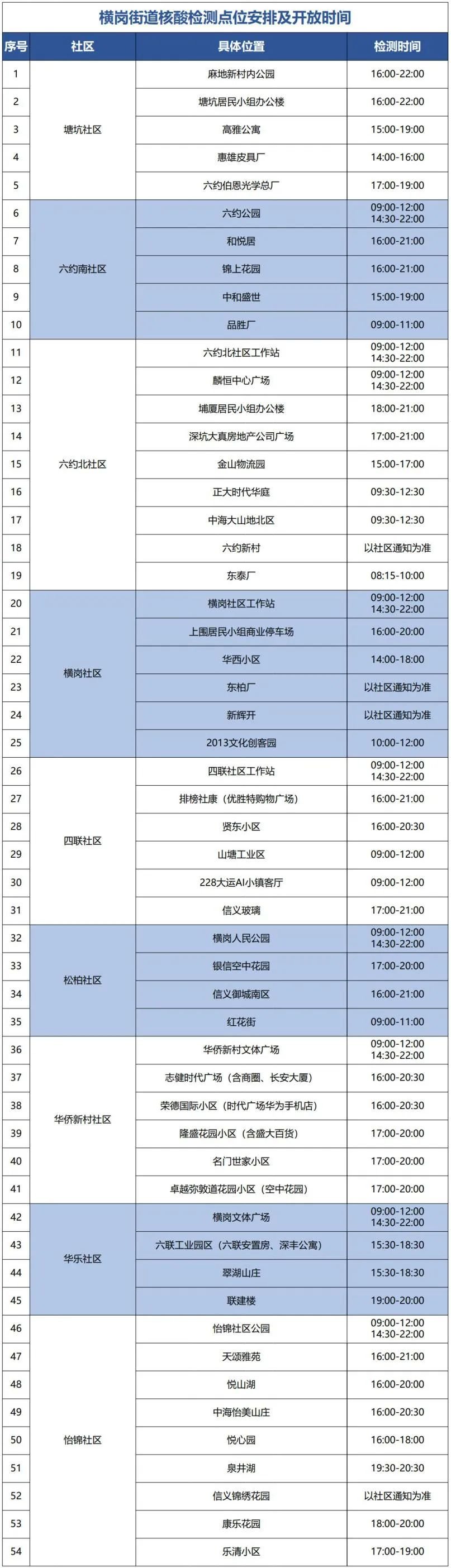 7月20日龙岗区横岗街道54个核酸检测点