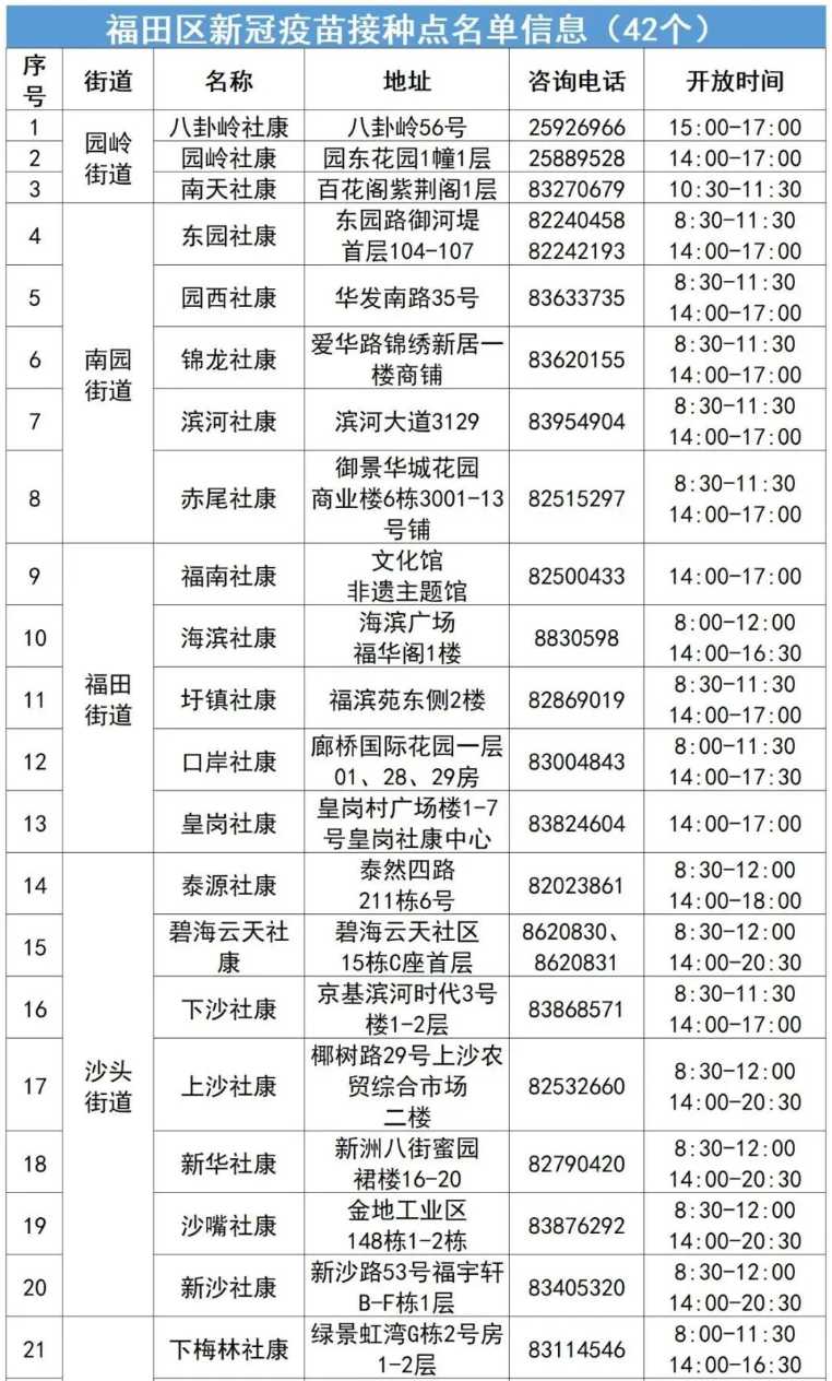 7月20日福田区新冠疫苗接种点一览表