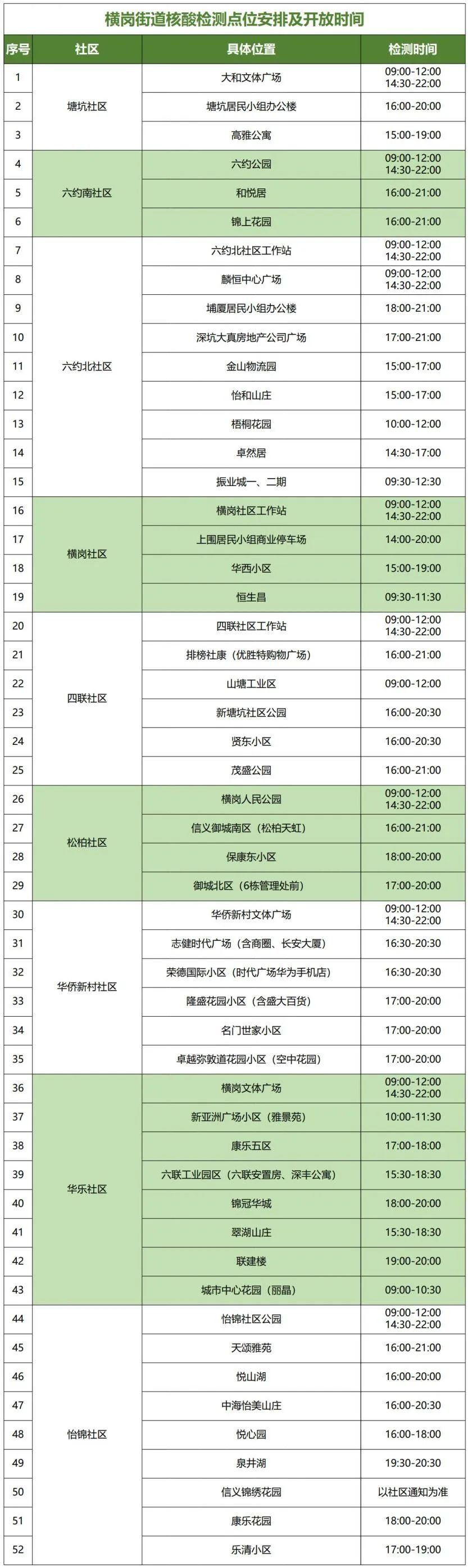 7月21日龙岗区横岗街道设52个核酸检测点