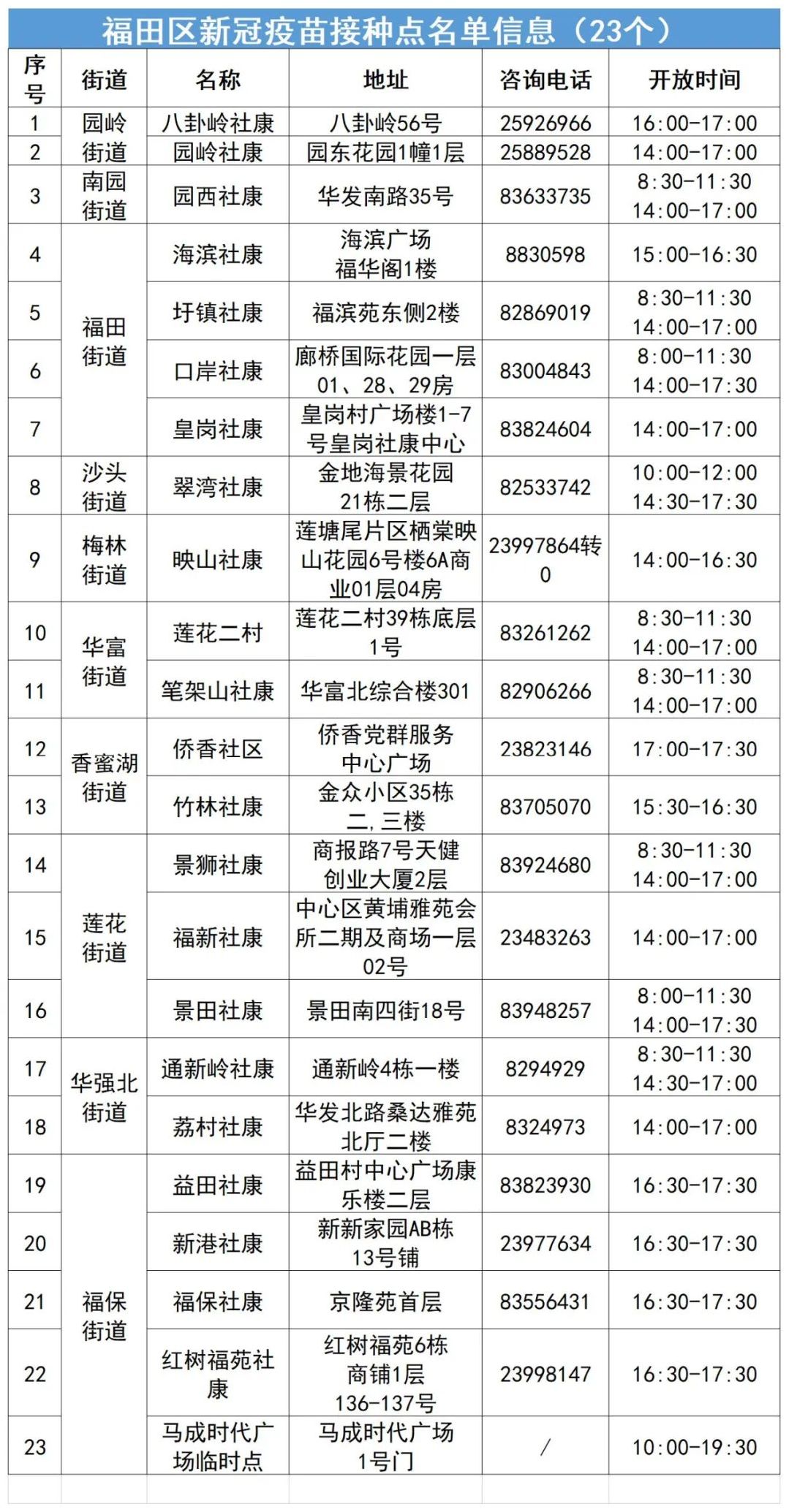 7月21日深圳福田区新冠疫苗接种点一览表