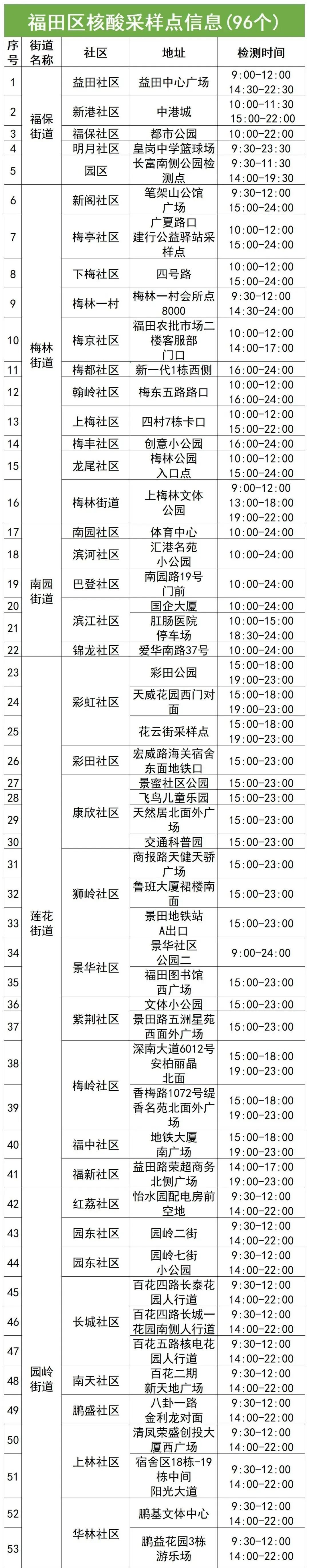 7月21日福田区核酸采样点名单