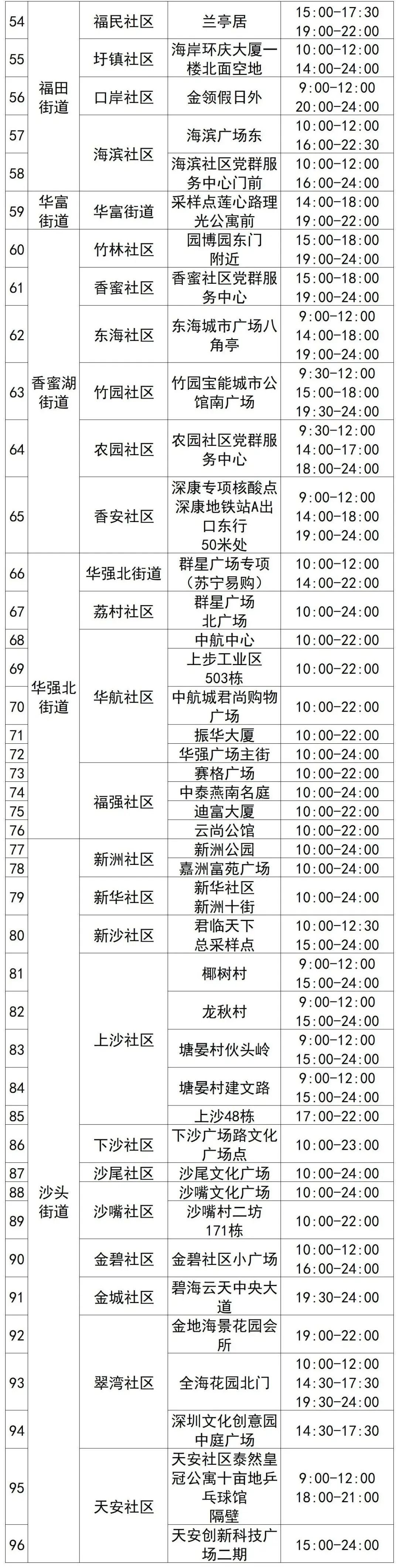 7月21日福田区核酸采样点名单