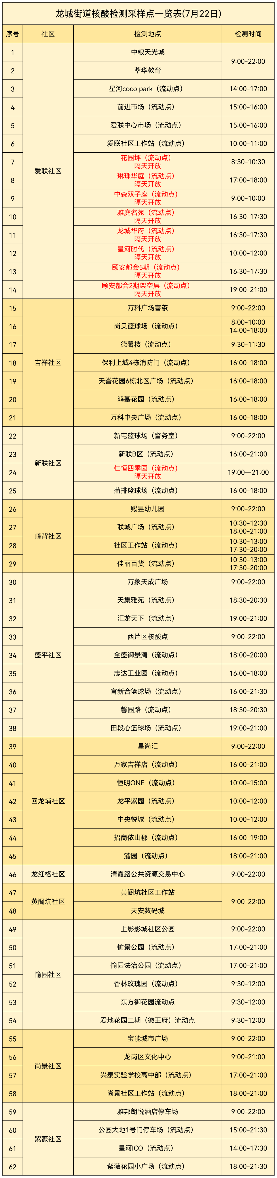 龙岗区龙城街道7月22日便民核酸采样点位有调整