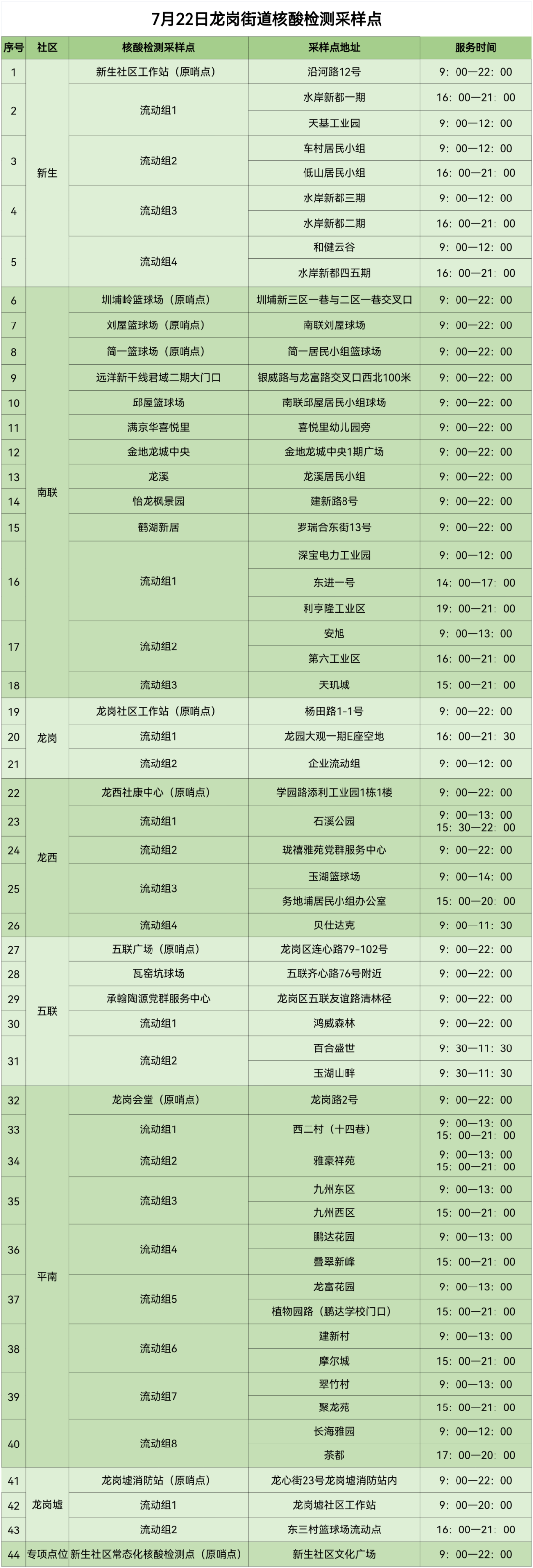 7月22日龙岗区龙岗街道核酸检测点