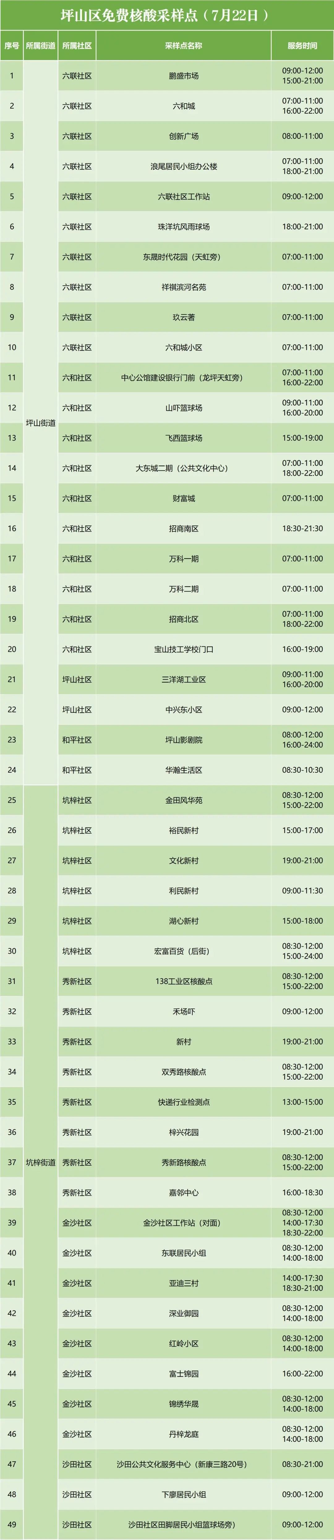 坪山区7月22日免费核酸检测点