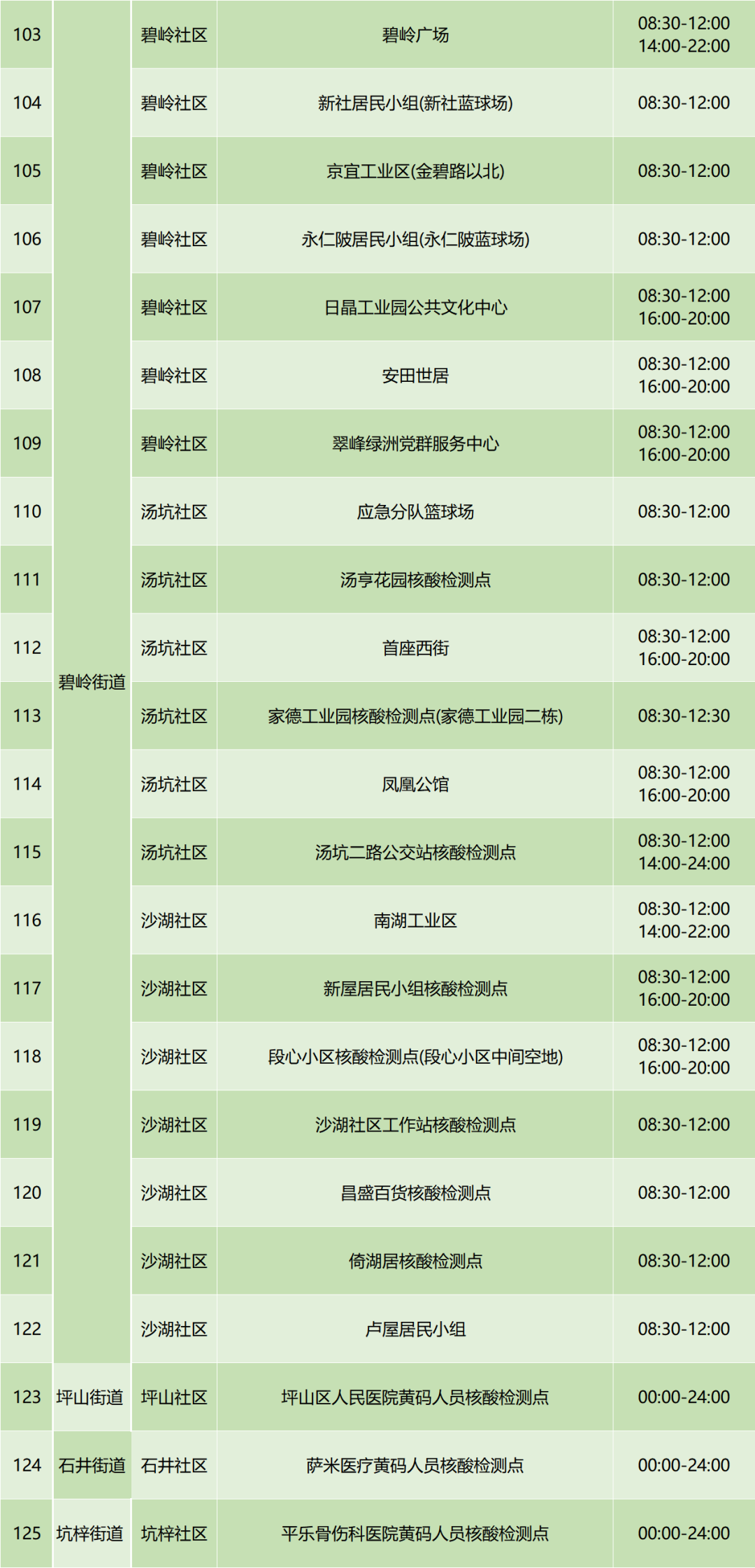 坪山区7月22日免费核酸检测点