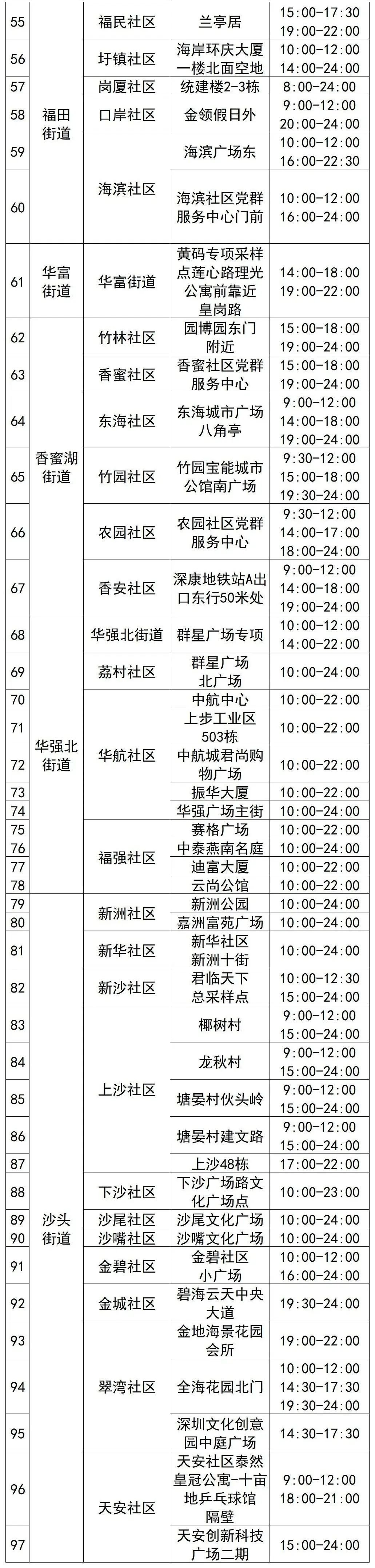 7月22日福田区核酸采样点名单