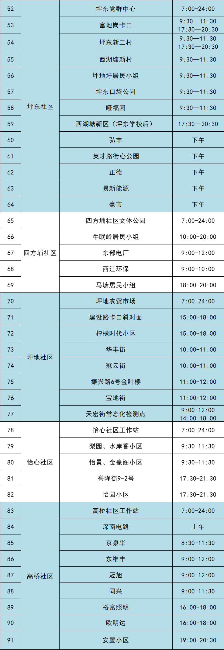 7月23日龙岗区坪地街道设置91个核酸点