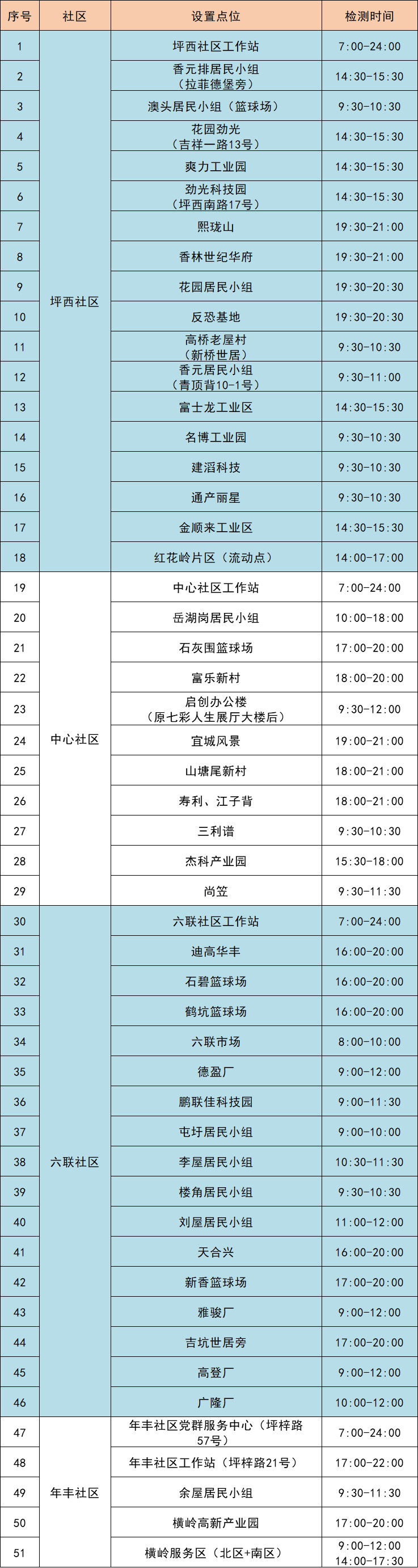 7月23日龙岗区坪地街道设置91个核酸点