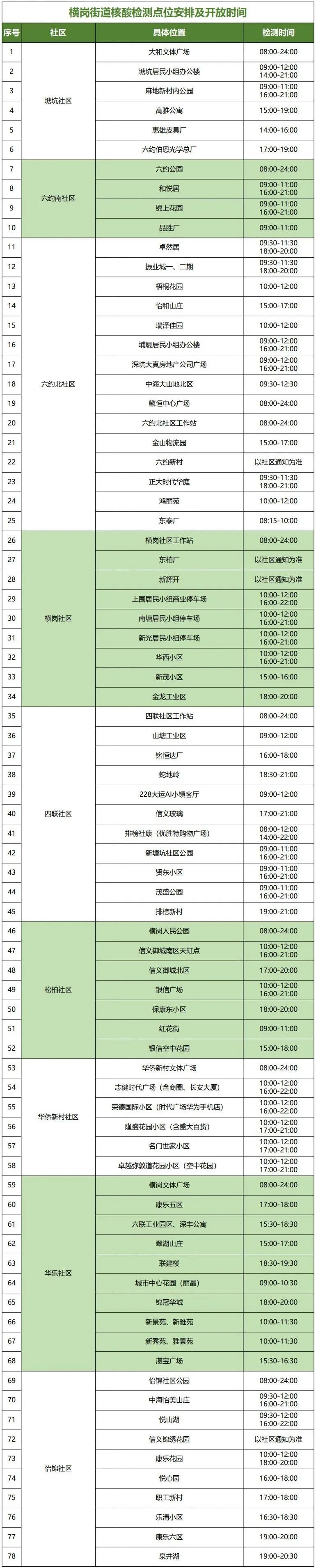 7月23日龙岗区横岗街道设78个核酸点