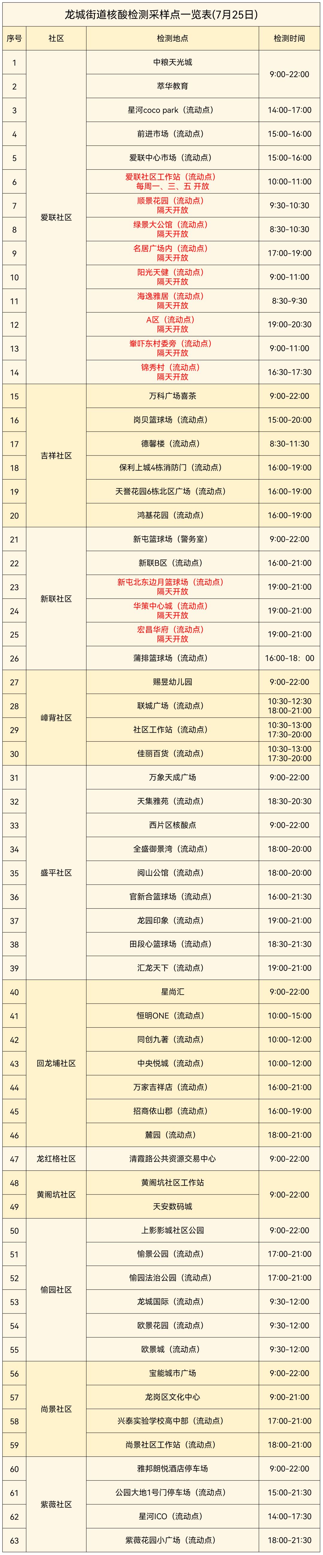 龙岗区龙城街道7月25日核酸检测点安排