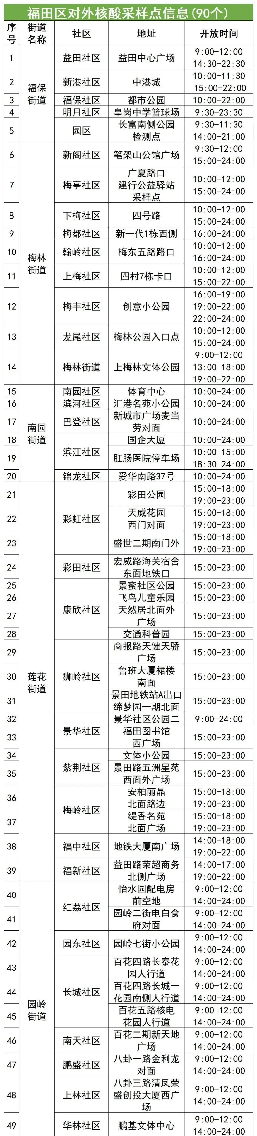 福田区7月25日核酸检测点