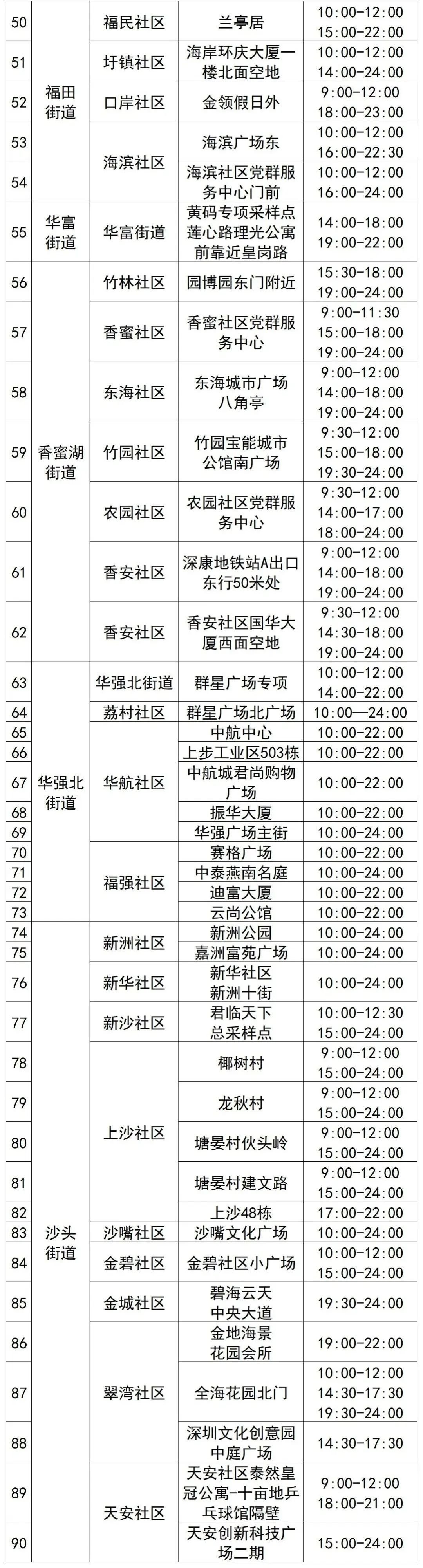 福田区7月25日核酸检测点