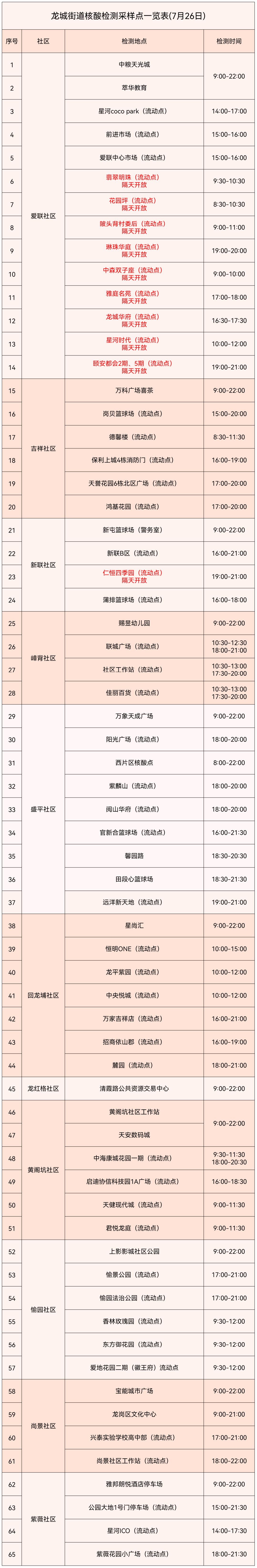 7月26日龙岗区龙城街道采样点位公布