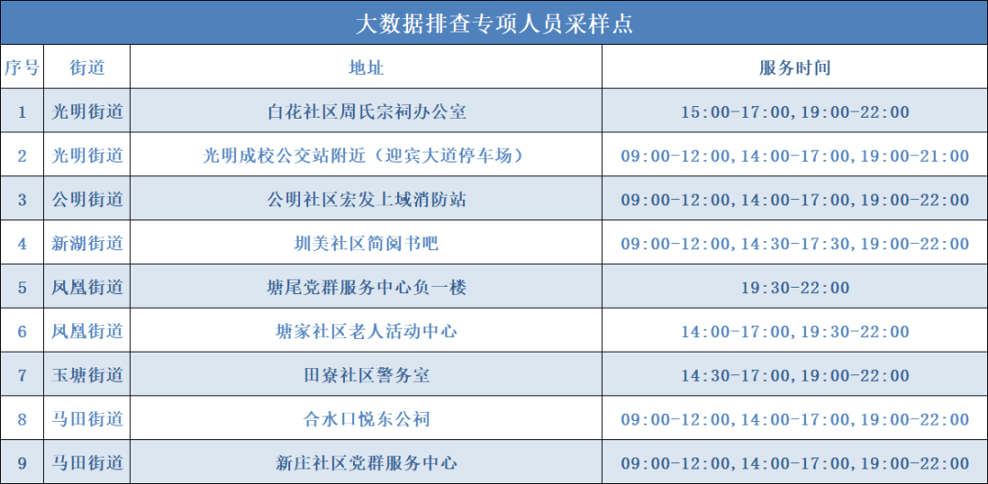 7月26日光明区共开放163个免费核酸检测点