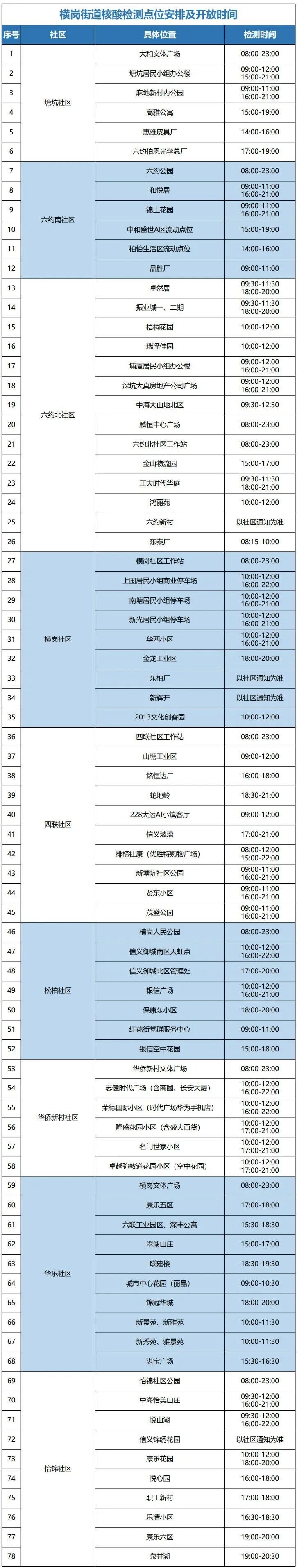 龙岗区横岗街道7月27日设78个核酸点位