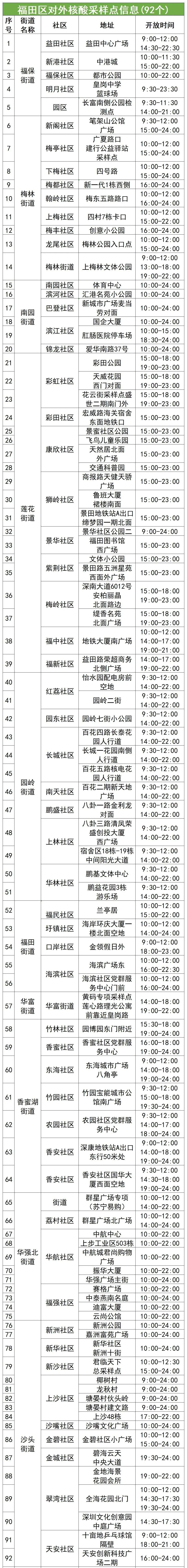 7月27日福田区核酸检测点