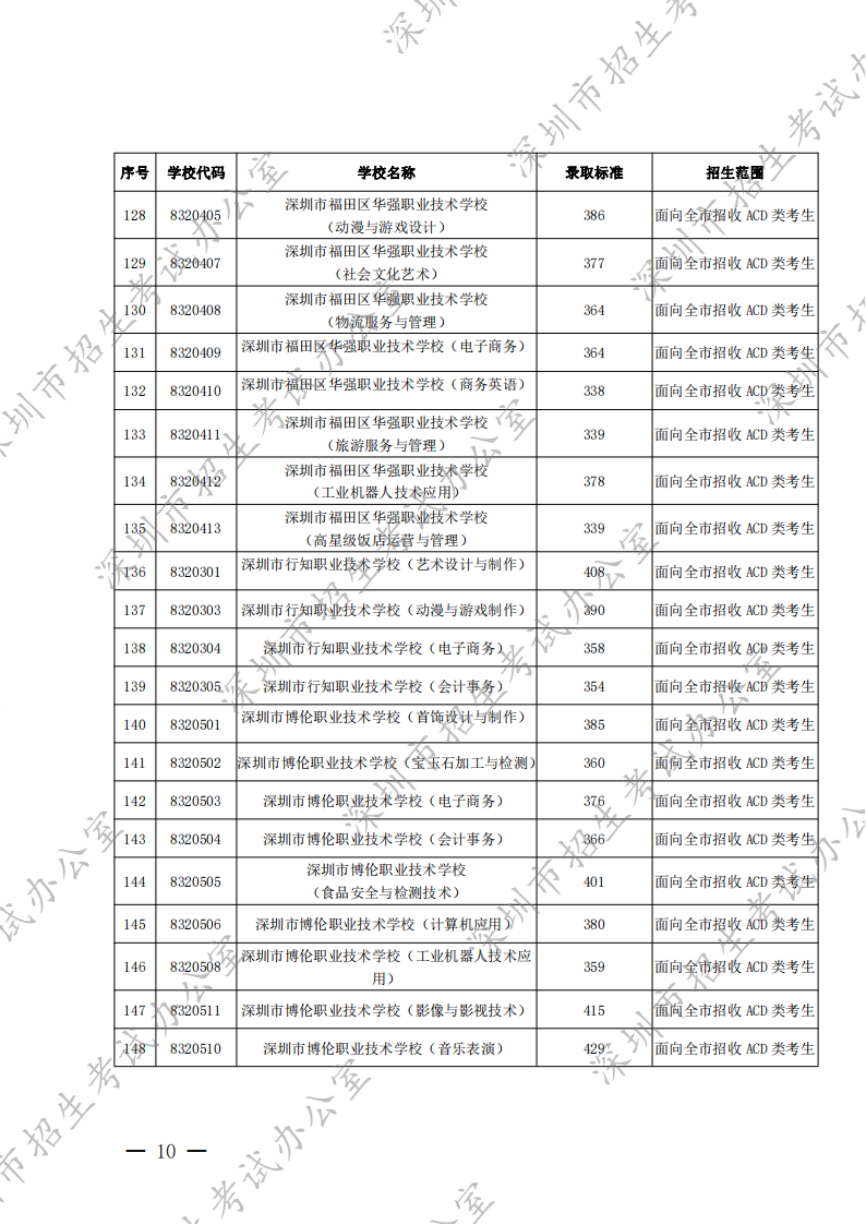 深圳市招生考试办公室关于公布2022年我市高中阶段学校第二批录取标准的通知_09.png