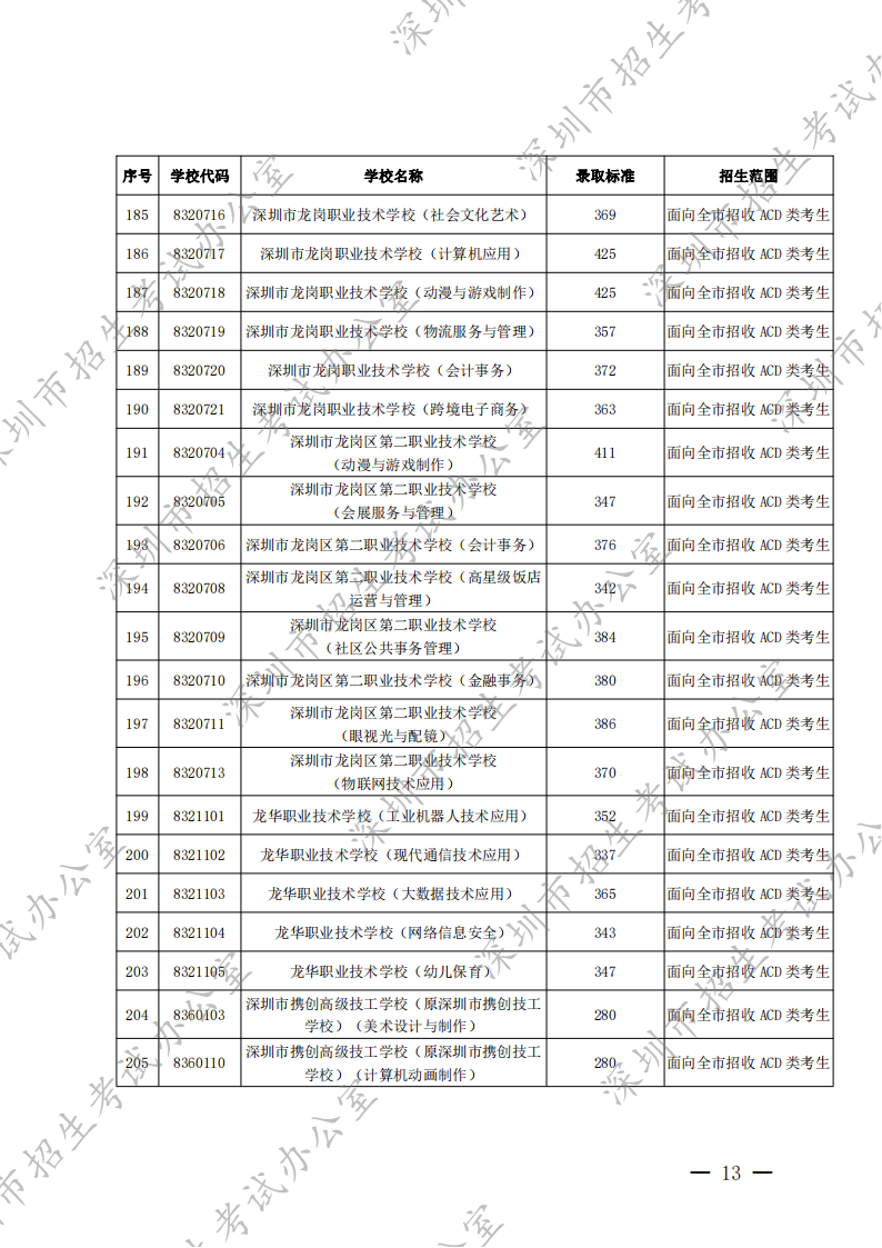 深圳市招生考试办公室关于公布2022年我市高中阶段学校第二批录取标准的通知_12.png