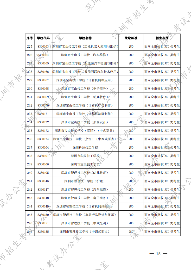 深圳市招生考试办公室关于公布2022年我市高中阶段学校第二批录取标准的通知_14.png