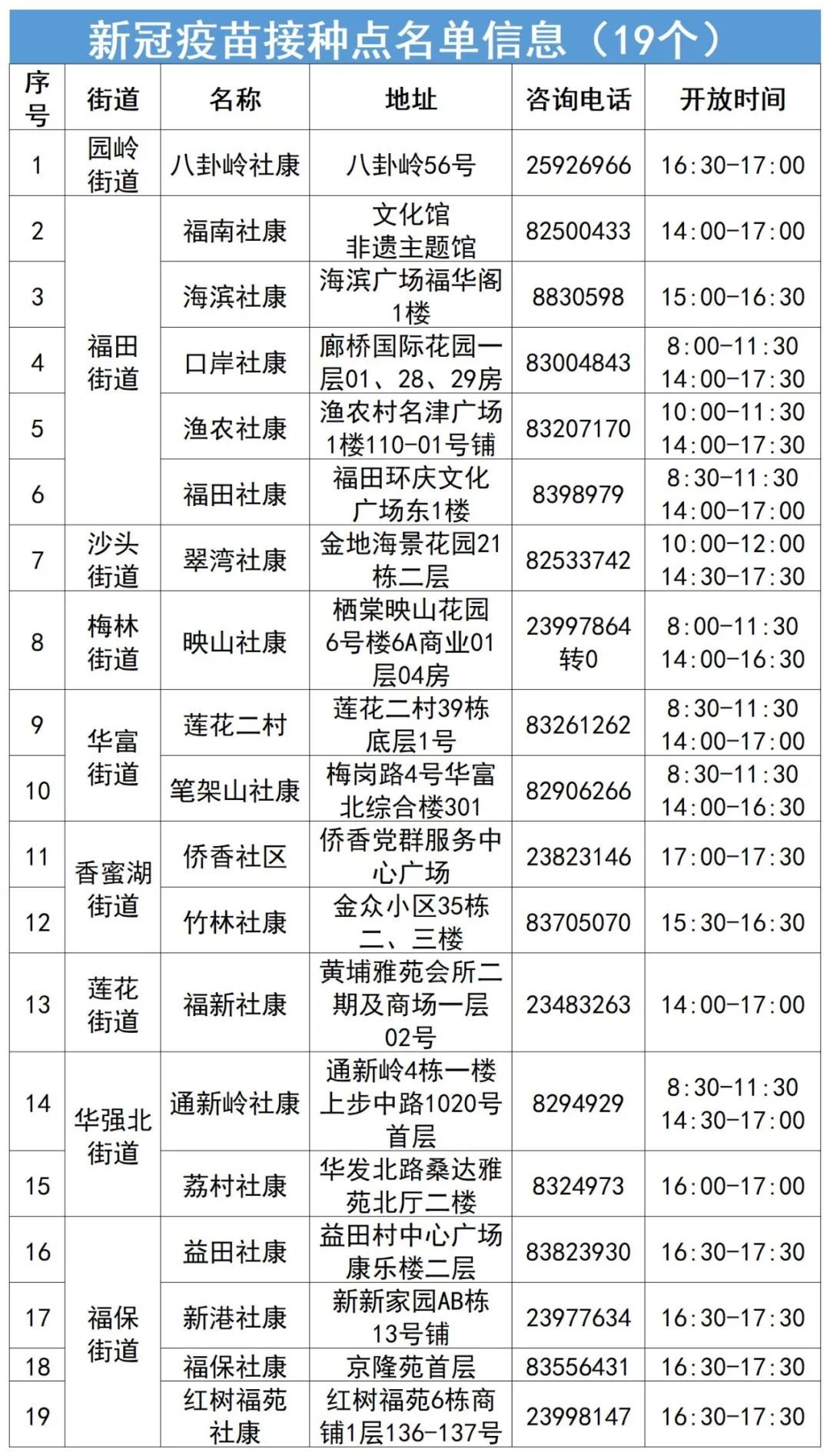 7月27日深圳福田区新冠疫苗接种点一览表