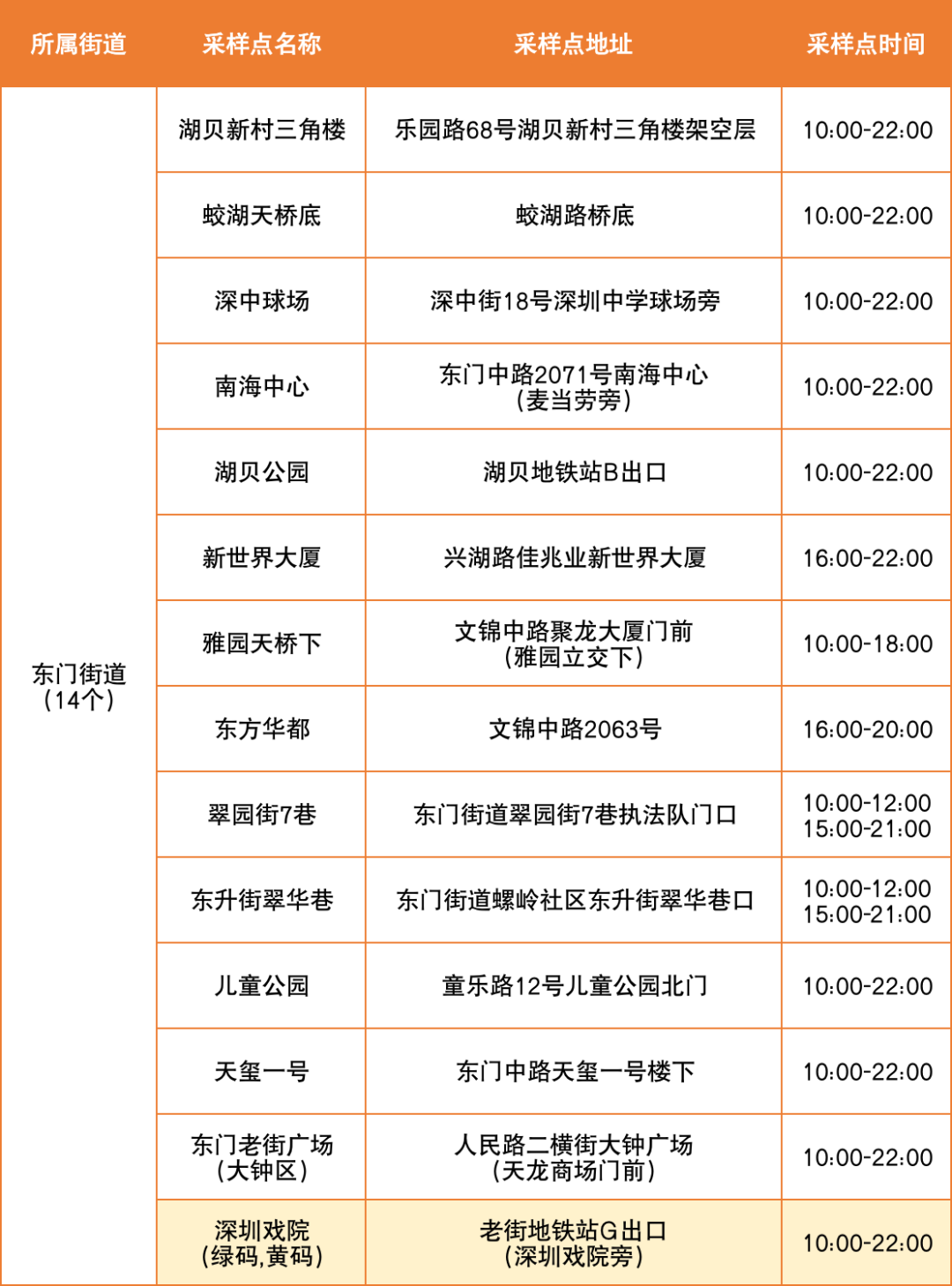 7月27日罗湖区便民核酸采样点