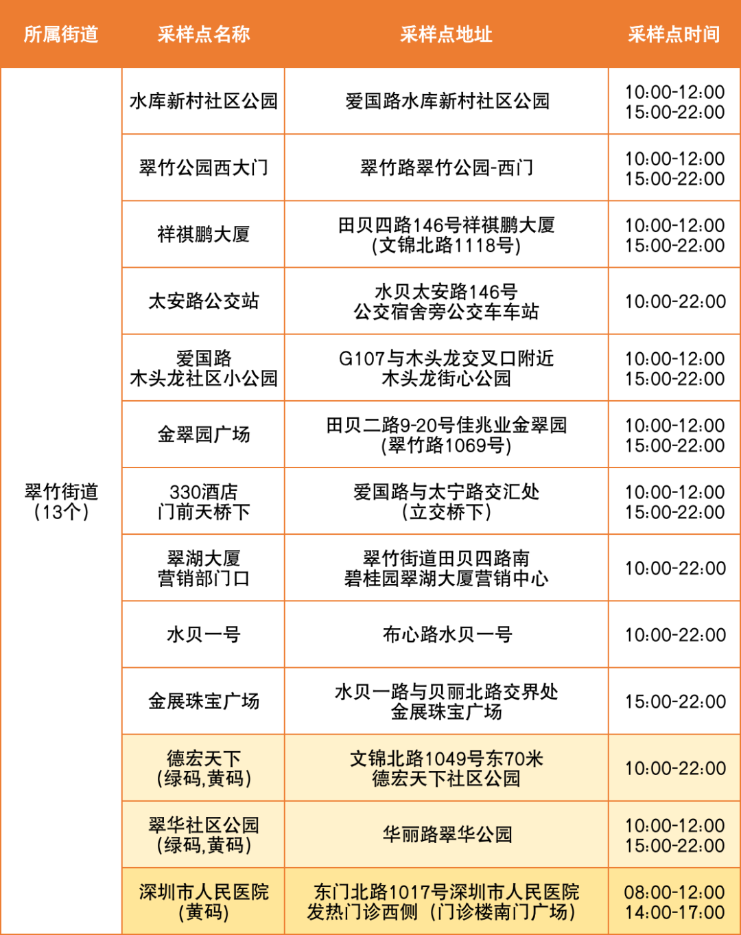 7月27日罗湖区便民核酸采样点