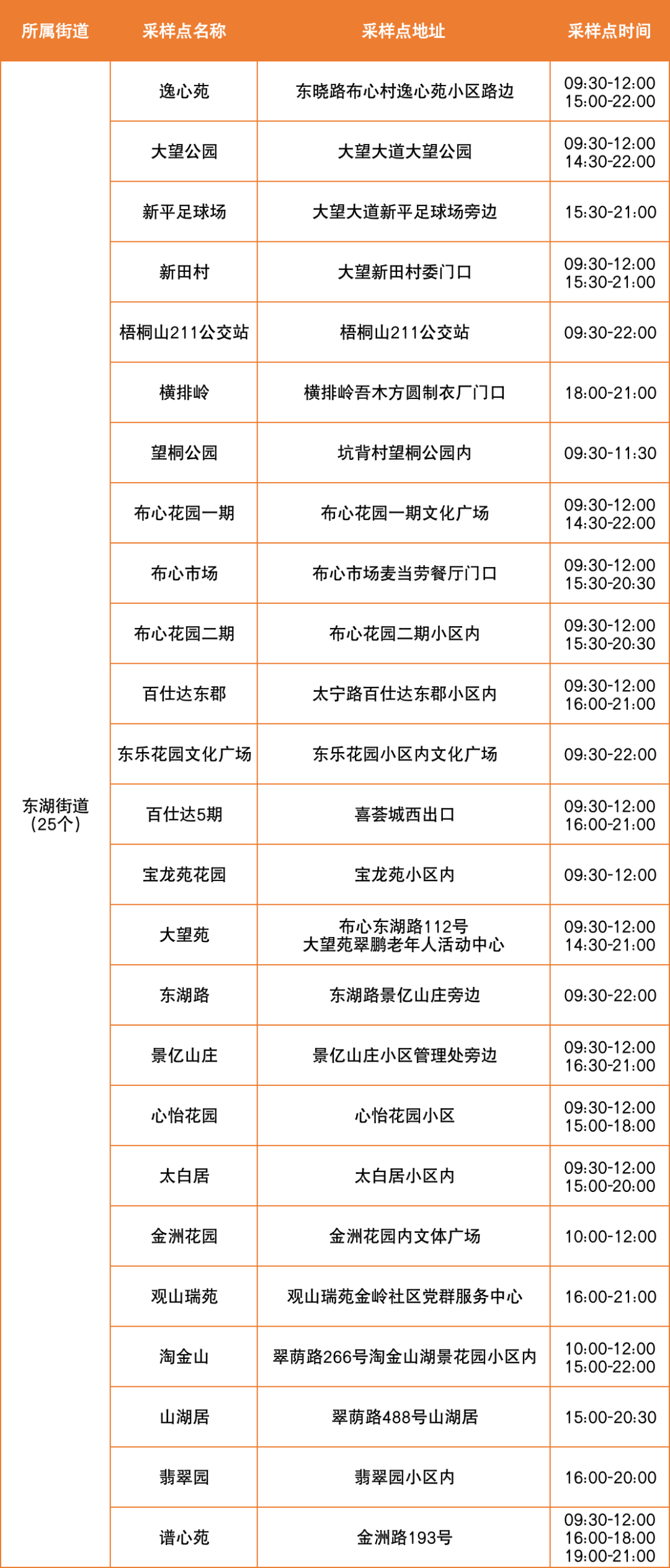 7月27日罗湖区便民核酸采样点